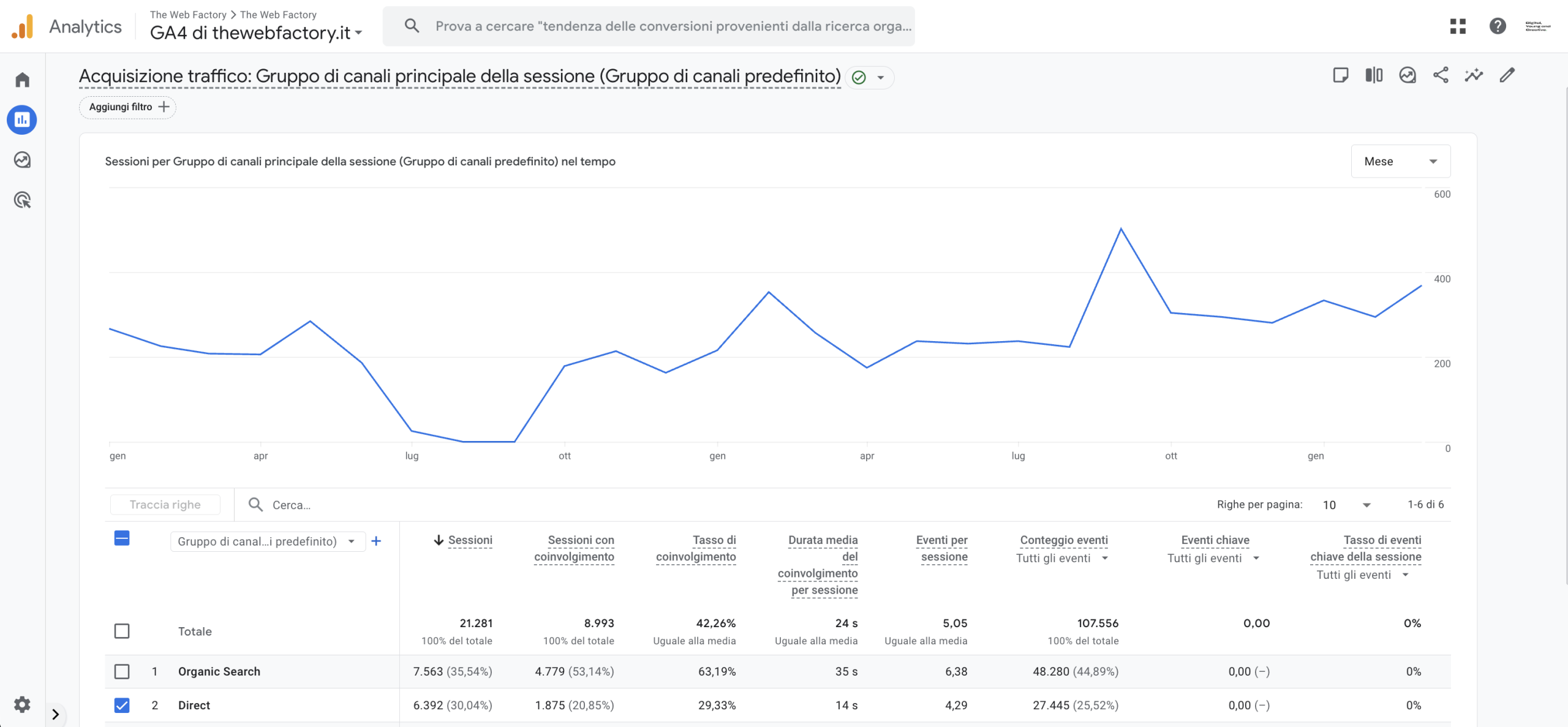 Google Analytics Traffico diretto